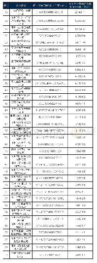 表4 虚开发票、骗税涉及税额三千万以上重大税收违法案件当事人企业名单（2018年度）