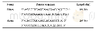 《Table 1.Primer sequences of rat RhoA and reference gene.》