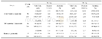 Table 3.Intra-/inter-day precision and accuracy of three probe drug metabolites (Mean±SD, n=6) .