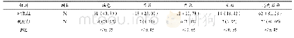 《表1 对照组和观察组病患治疗效果统计表[例 (%) ]》