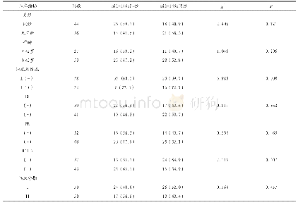 《表1 乳腺浸润性癌miR-146a表达与临床病理因素的关系[例 (%) ]》