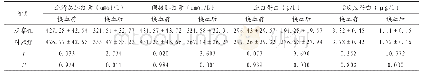 《表2 对比研究对象各项血清指标 (n=15)》