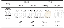 表2 比较治疗前后两组IL-17、IL-23水平变化 (pg/mL)