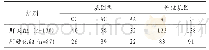 《表2 两组rs1946518位点基因型和等位基因频率比较（例）》