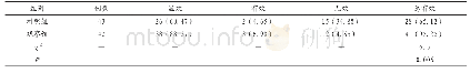 表1 两组患者的总有效率分析[例（%）]