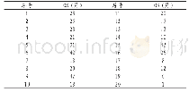 《表1 20例患者生存时间》