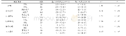 《表1 影响新生儿接种乙肝疫苗免疫结果相关因素比较[例（%）]》