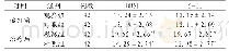 《表2 两组患者血清因子水平对比(±s，μg/L)》