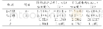 《表3 两组降钙素原与C反应蛋白水平比较（±s)》