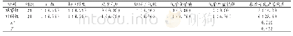 《表3 比较两组患者术后并发症情况[例(%)]》