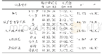 《表2 影响慢性宫颈炎的单因素分析[例(%)]》