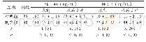 表3 两组患者YKL-40、DKK-1比较[例（%）]