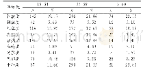 表5 天津地区居民不同年龄段体质类型分布