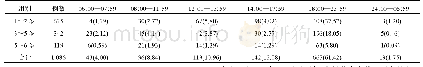 表4 患儿受伤时间[例(%)]