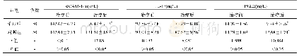 表3 两组患者血清炎性因子水平比较(±s)