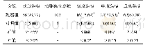 《表3 两组颈动脉狭窄情况比较[例(%)]》