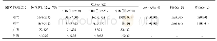 《表1 HPV阳性率与宫颈疾病的关系[例(%)]》