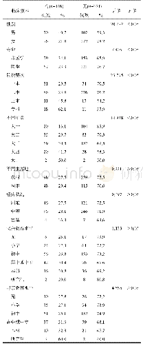 表1 影响大学生性行为的单因素分析(%)