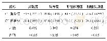 《表3 CT混杂征和CT岛屿征对急性自发脑出血患者早期病情进展的预判(%)》