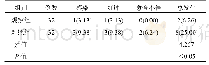 《表3 两组患者并发症发生率比较[例(%)]》