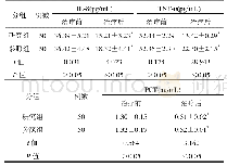 《表3 两组患者血清IL-8、TNF-α、PCT水平比较(±s)》