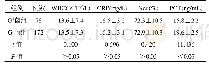 《表2 感染组患者各项指标比较(±s)》