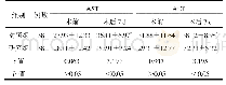 《表2 两组患者肝功能比较(±s,U/L)》