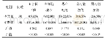 《表3 两组患者不良反应发生率比较[例(%)]》