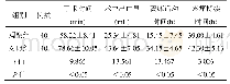 《表1 两组患者手术指标比较(±s)》