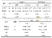 《表3 两组患者血清Cor、β-EP、Ang-Ⅱ水平比较(±s)》