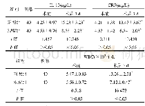 《表3 两组患者血清IL-10、CRP、WBC水平比较(±s)》