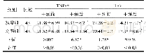 表3 两组患者血清TNF-α、IL-6水平比较(±s,ng/L)