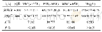 表4 各项血常规结果比较(±s)