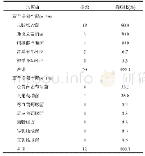 表2 病原菌分布情况：2型糖尿病合并败血症患者的病原菌分布和药物耐药性分析