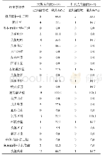 《表3 肺炎克雷伯菌、大肠埃希菌详细耐药情况》