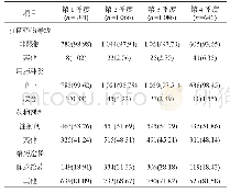 表1 不同季度抗菌药物分布情况比较[例(%)]