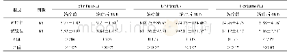 表3 两组患者血浆c Tn T、BNP、Hcy水平比较(±s)