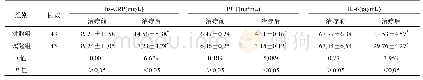 《表3 两组患者血清炎性因子指标比较(±s)》