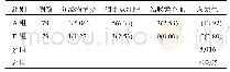 《表3 两组患儿并发症发生率比较[例(%)]》