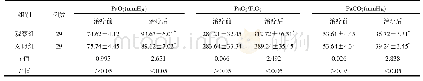 《表3 两组患者血气指标比较(±s)》