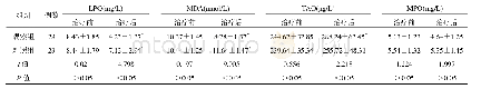 表4 两组患者血清LPO、MDA、TAO、MPO水平比较(±s)
