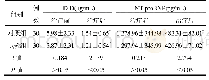 表3 两组患者D-D、NT-pro BNP水平比较(±s)