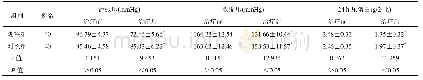 《表2 两组患者血压状态和24 h尿蛋白比较(±s)》