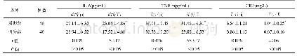 表3 两组患者血清炎性因子水平比较(±s)