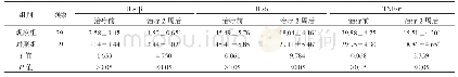 表3 两组患者血清IL-1β、IL-6、TNF-α水平比较(±s,pg/m L)