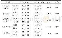 表4 宫颈炎发病的单因素分析[例(%)]