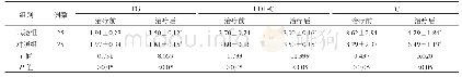 表1 两组患者血脂水平对比(±s,mmol/L)