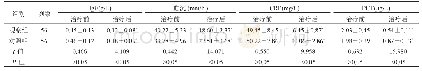 《表3 两组患儿Ig E、ESR、CRP、PCT水平比较(±s)》