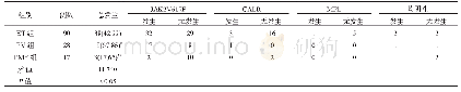 表3 不同基因突变的ET、PV、PMF患者血栓事件发生情况（例）