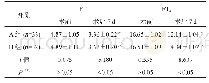 表4 两组患者甲状腺功能指标比较（,pmol/L)